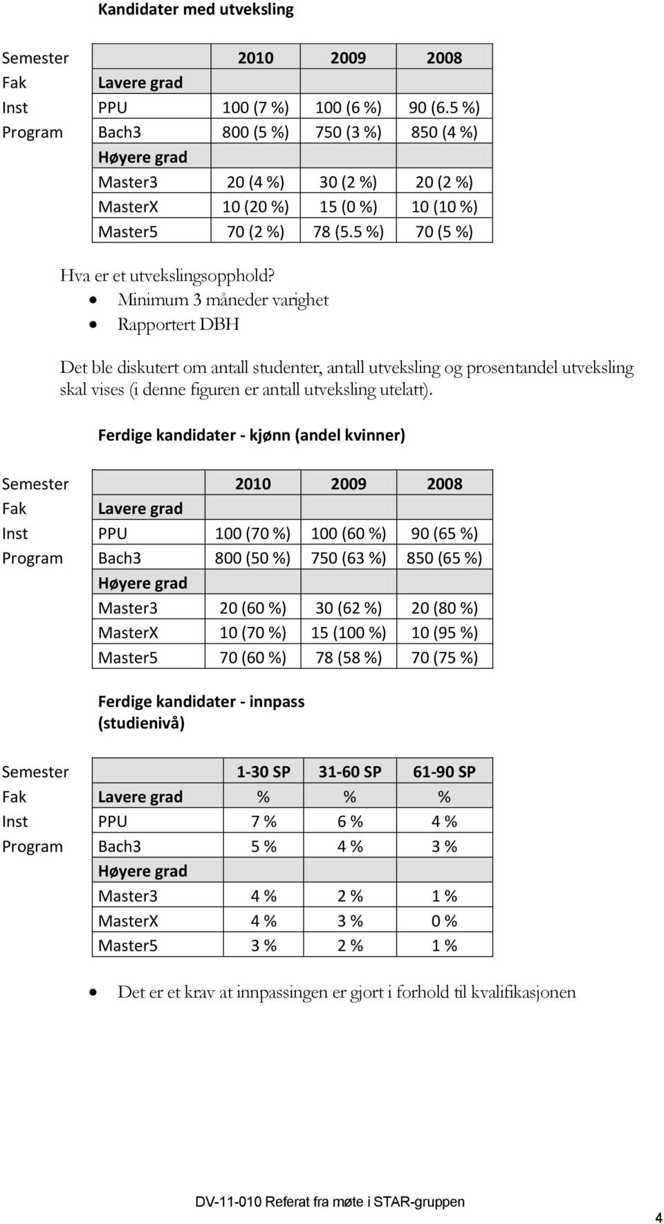 Minimum 3 måneder varighet Rapportert DBH Det ble diskutert om antall studenter, antall utveksling og prosentandel utveksling skal vises (i denne figuren er antall utveksling utelatt).