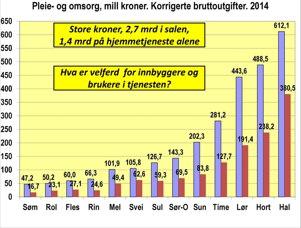 2014 Store kroner, 2,7 mrd i salen, 1,4 mrd på hjemmetjeneste alene Hva er velferd for innbyggere og brukere