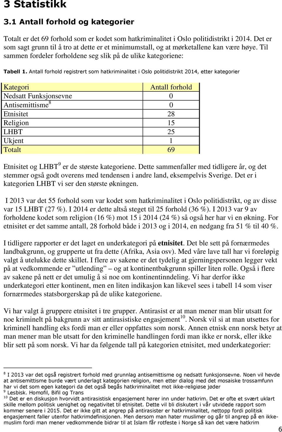 Antall forhold registrert som hatkriminalitet i Oslo politidistrikt 2014, etter kategorier Kategori Antall forhold Nedsatt Funksjonsevne 0 Antisemittisme 8 0 Etnisitet 28 Religion 15 LHBT 25 Ukjent 1