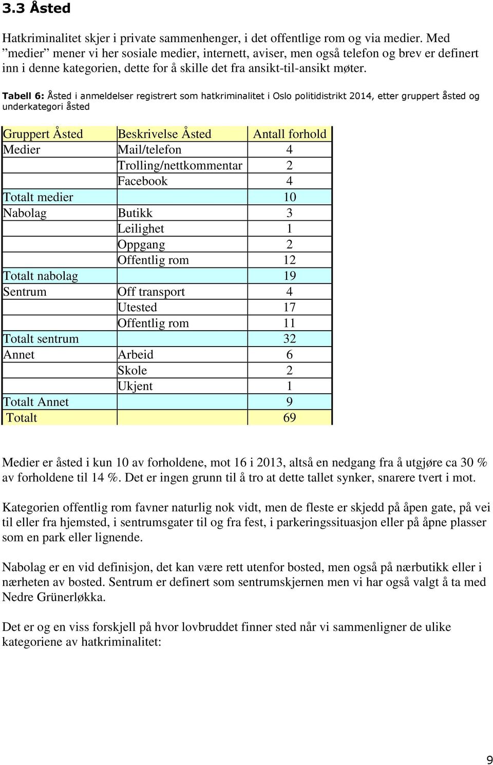 Tabell 6: Åsted i anmeldelser registrert som hatkriminalitet i Oslo politidistrikt 2014, etter gruppert åsted og underkategori åsted Gruppert Åsted Beskrivelse Åsted Antall forhold Medier