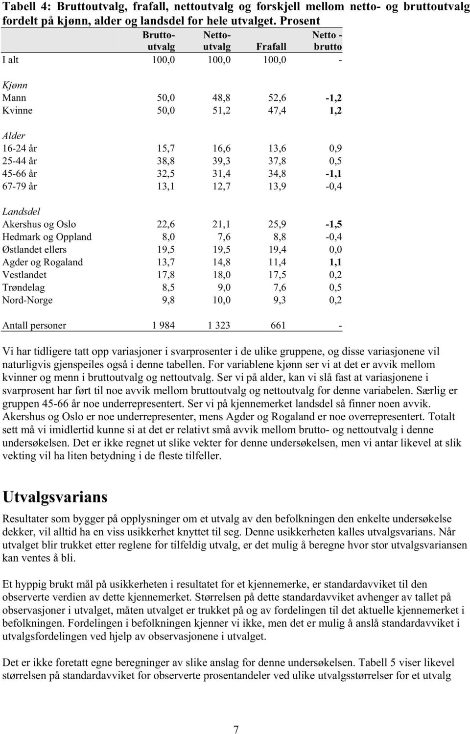 45-66 år 32,5 31,4 34,8-1,1 67-79 år 13,1 12,7 13,9-0,4 Landsdel Akershus og Oslo 22,6 21,1 25,9-1,5 Hedmark og Oppland 8,0 7,6 8,8-0,4 Østlandet ellers 19,5 19,5 19,4 0,0 Agder og Rogaland 13,7 14,8