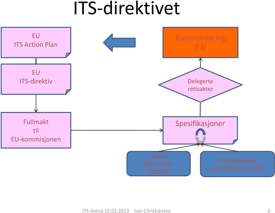 EU-kommisjonen Spesifikasjoner Utkast (Konsulent- Oppdrag)