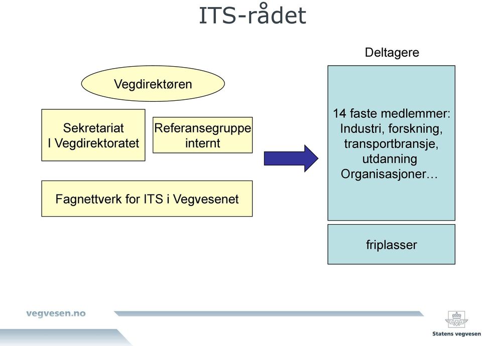 medlemmer: Industri, forskning, transportbransje,