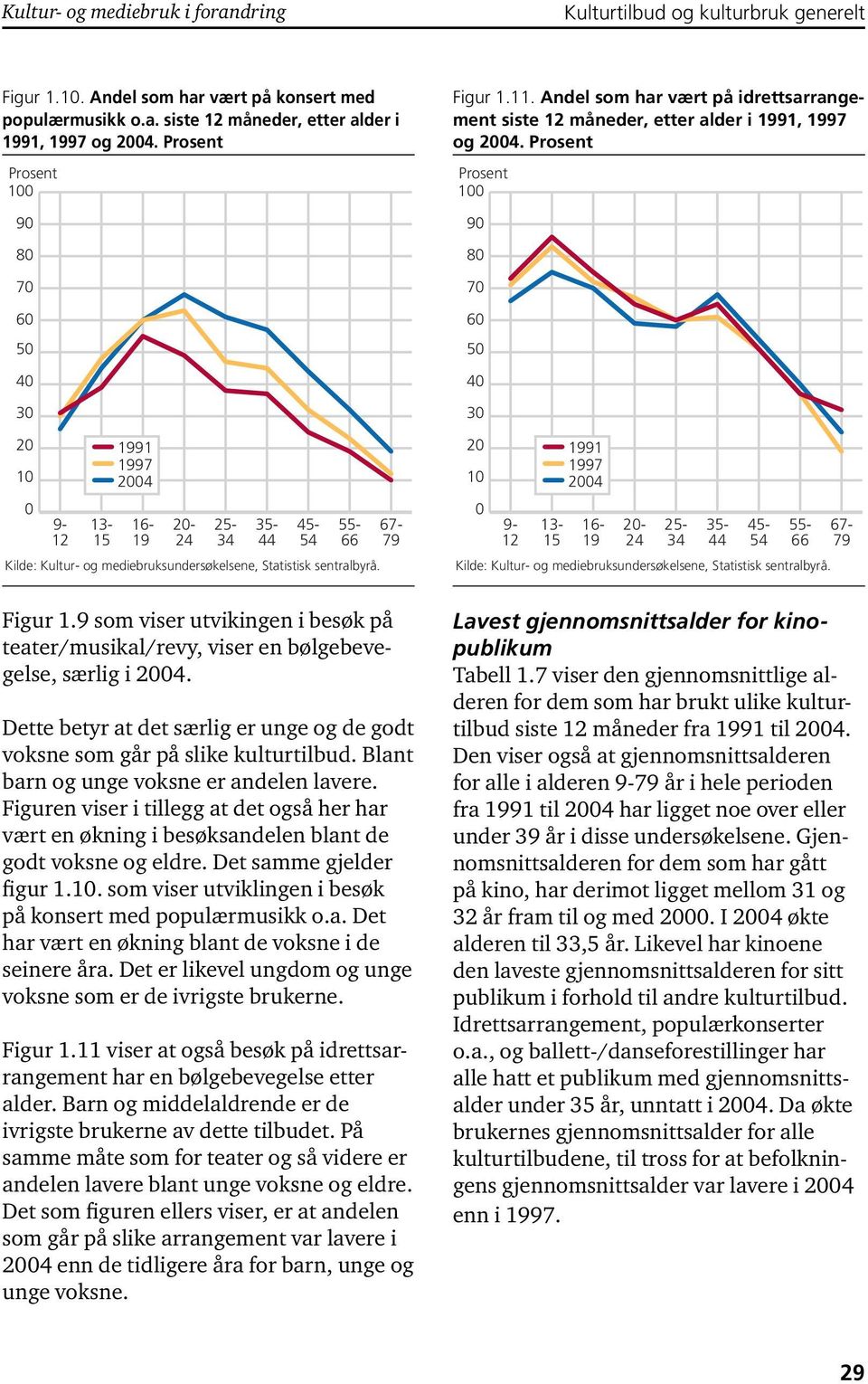 Andel som har vært på idrettsarrangement siste 12 måneder, etter alder i 1991, 1997 og 2004.