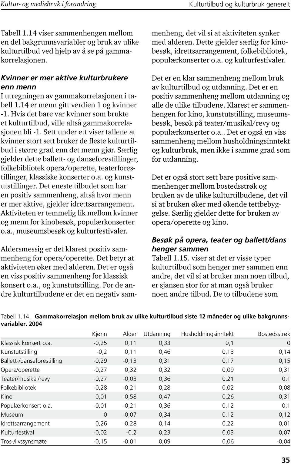 Kvinner er mer aktive kulturbrukere enn menn I utregningen av gammakorrelasjonen i tabell 1.14 er menn gitt verdien 1 og kvinner -1.