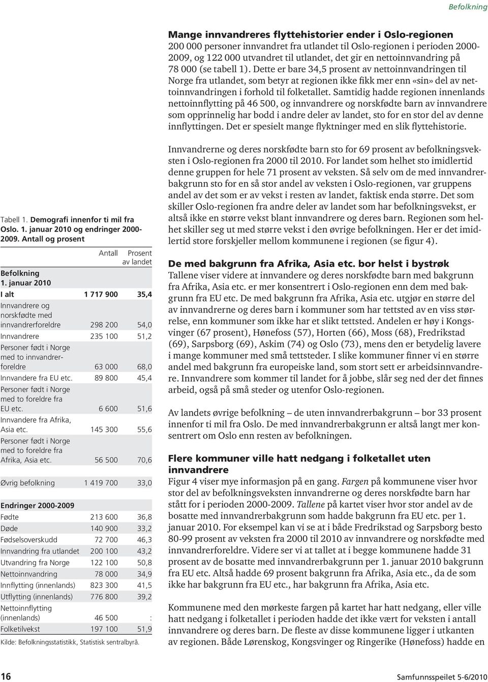 Dette er bare 34,5 prosent av nettoinnvandringen til Norge fra utlandet, som betyr at regionen ikke fikk mer enn «sin» del av nettoinnvandringen i forhold til folketallet.