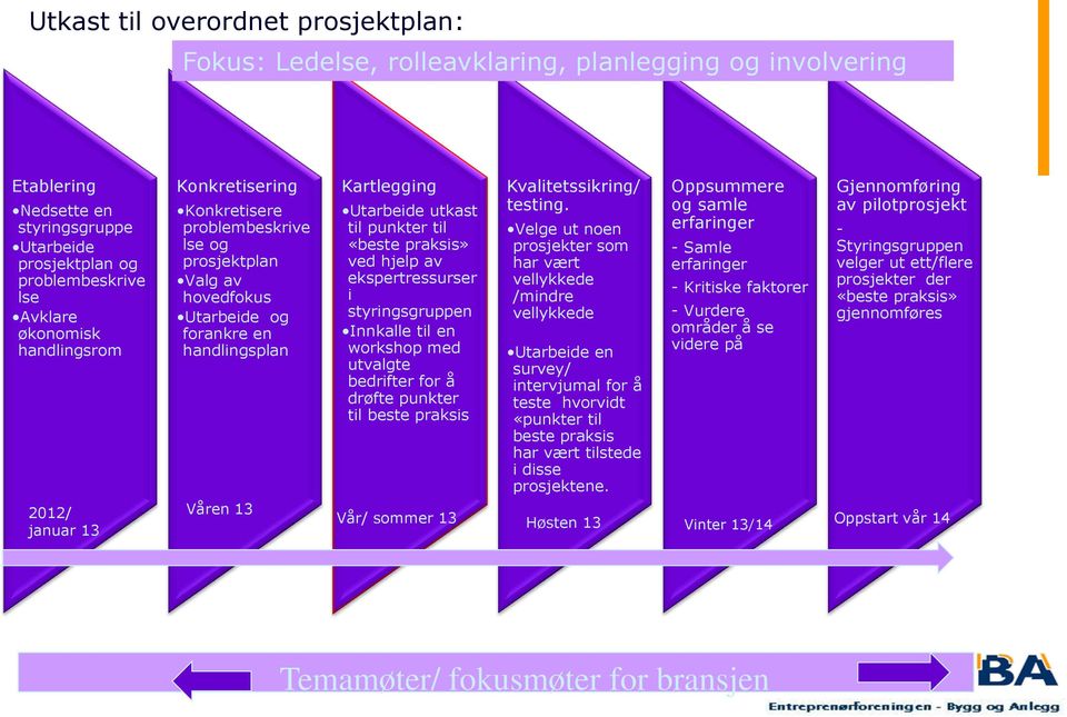 hjelp av ekspertressurser i styringsgruppen Innkalle til en workshop med utvalgte bedrifter for å drøfte punkter til beste praksis Kvalitetssikring/ testing.