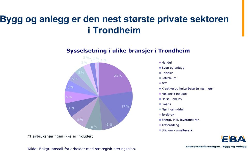 Petroleum IKT Kreative og kulturbaserte næringer Mekanisk industri Helse, inkl lev Finans Næringsmiddel Jordbruk