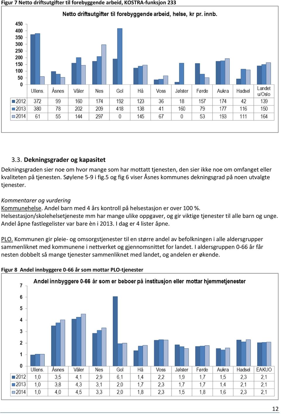 5 og fig 6 viser Åsnes kommunes dekningsgrad på noen utvalgte tjenester. Kommentarer og vurdering Kommunehelse. Andel barn med 4 års kontroll på helsestasjon er over 100 %.
