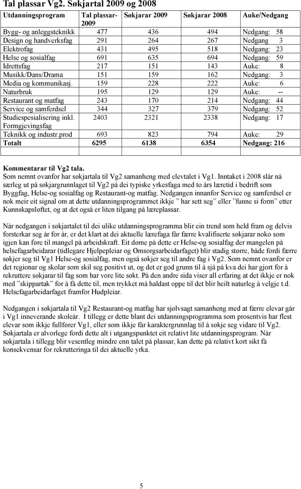 Elektrofag 431 495 518 Nedgang: 23 Helse og sosialfag 691 635 694 Nedgang: 59 Idrettsfag 217 151 143 Auke: 8 Musikk/Dans/Drama 151 159 162 Nedgang: 3 Media og kommunikasj.