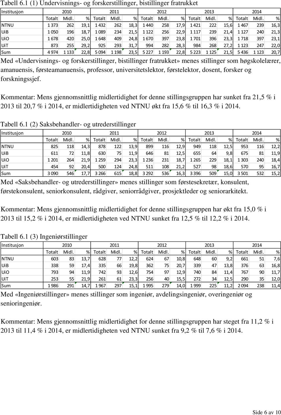 % Totalt Midl.