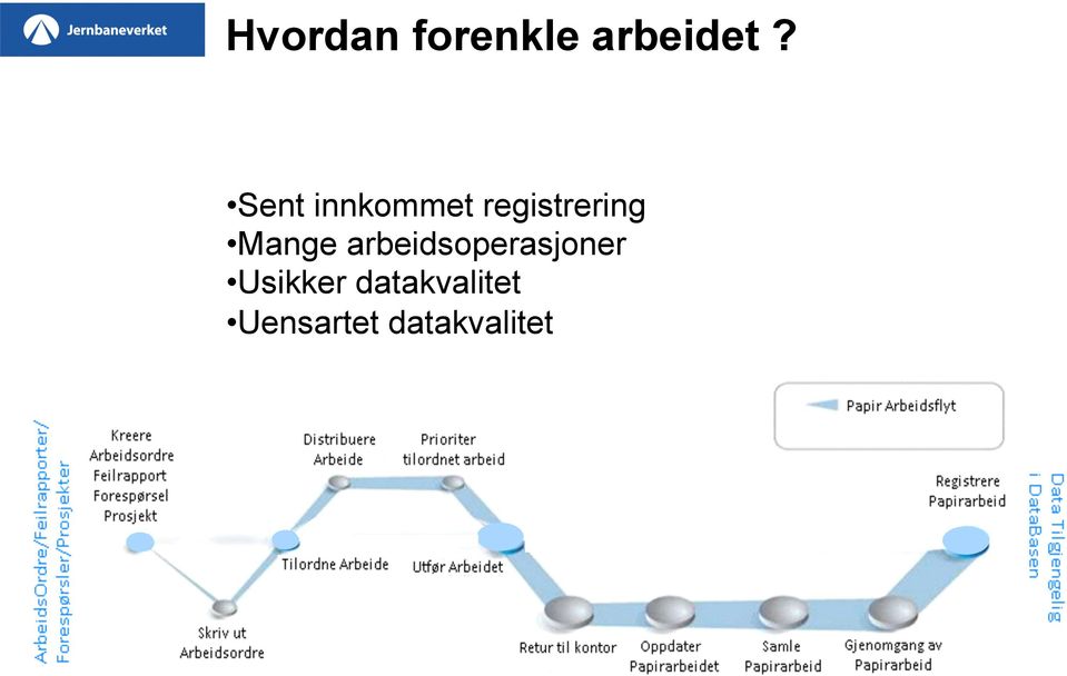 Usikker datakvalitet Uensartet datakvalitet Sent