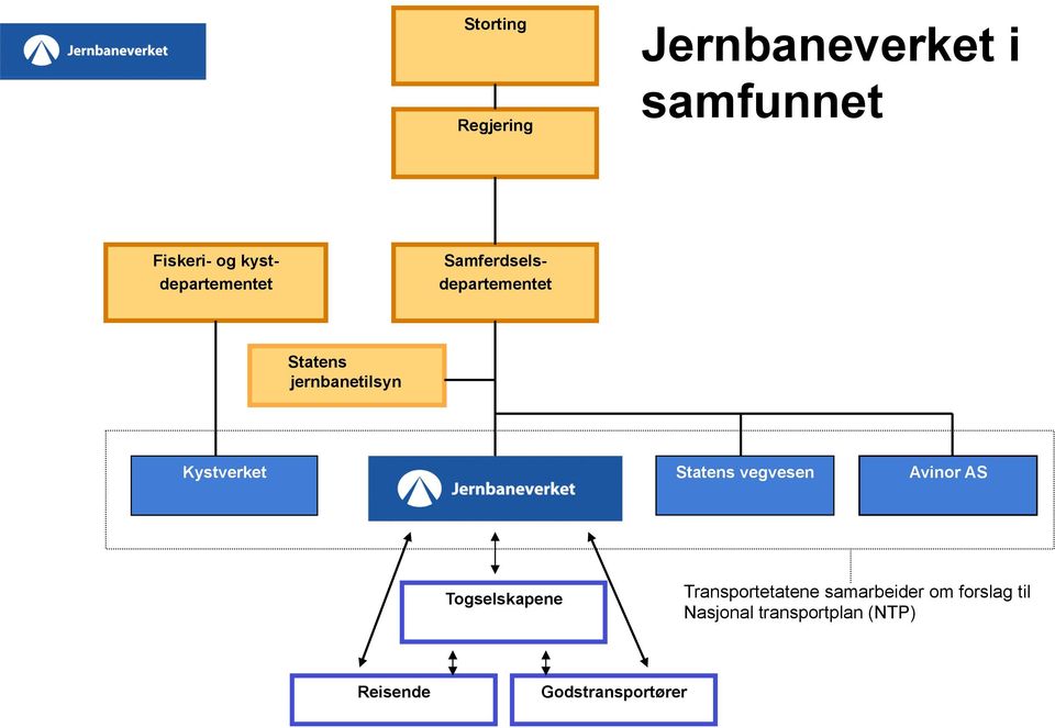 Kystverket Statens vegvesen Avinor AS Togselskapene Transportetatene