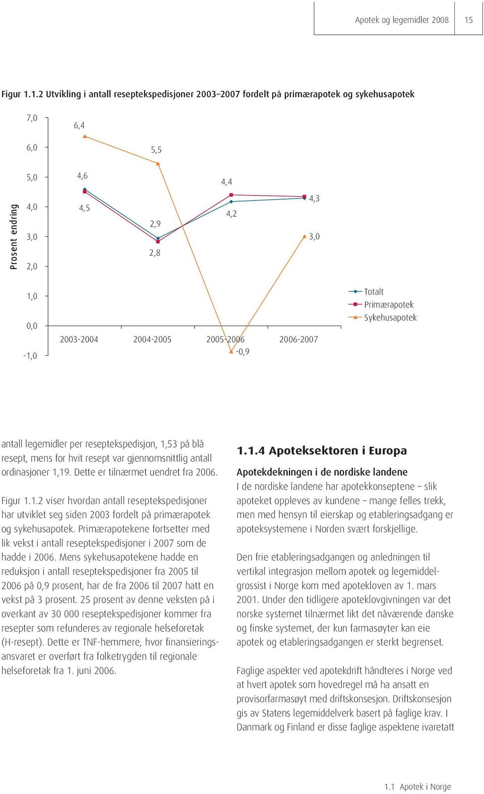 1.2 Utvikling i antall reseptekspedisjoner 2003 2007 fordelt på primærapotek og sykehusapotek antall legemidler per reseptekspedisjon, 1,53 på blå resept, mens for hvit resept var gjennomsnittlig