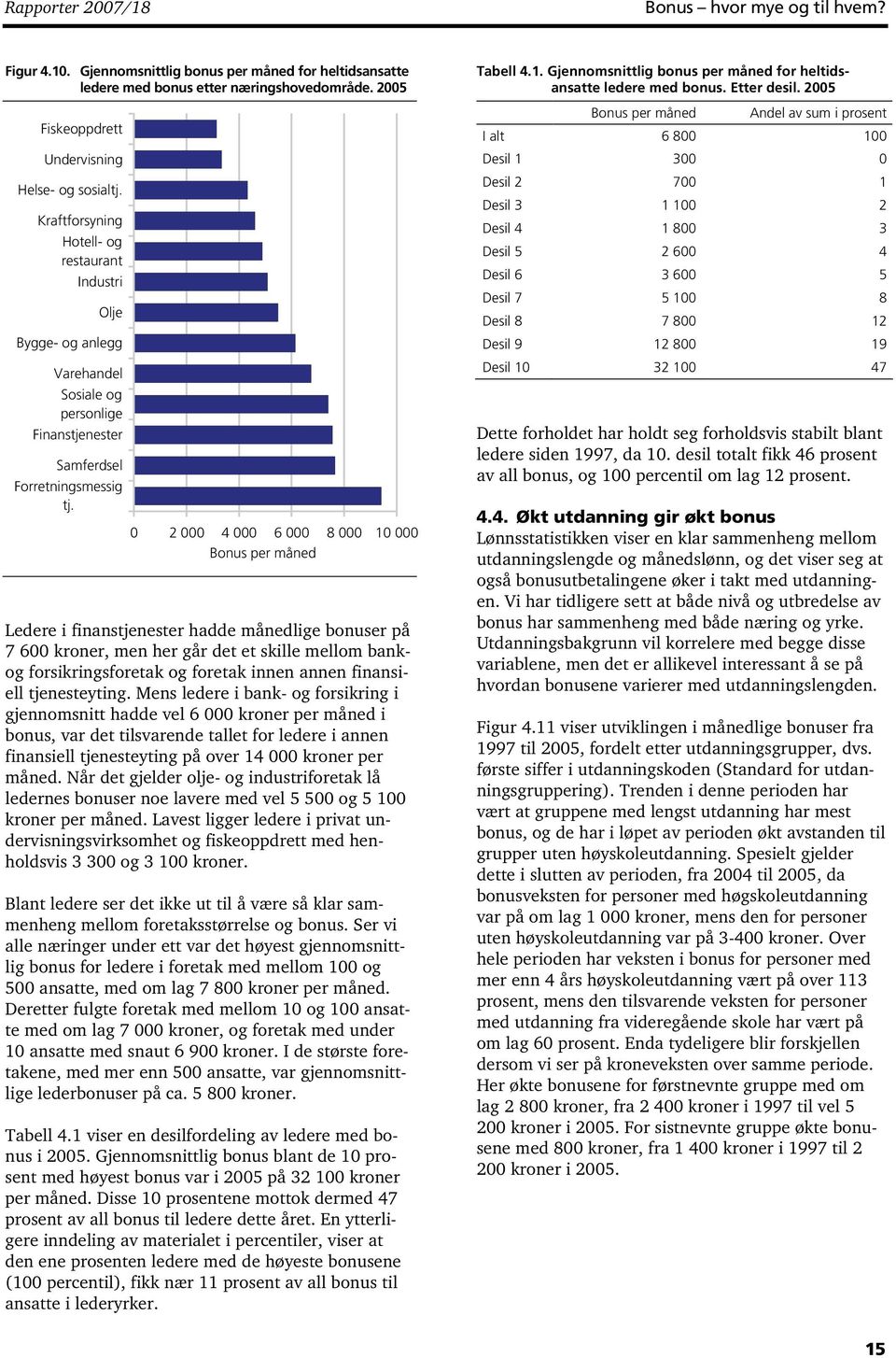 0 2 000 4 000 6 000 8 000 10 000 Bonus per måned Ledere i finanstjenester hadde månedlige bonuser på 7 600 kroner, men her går det et skille mellom bankog forsikringsforetak og foretak innen annen