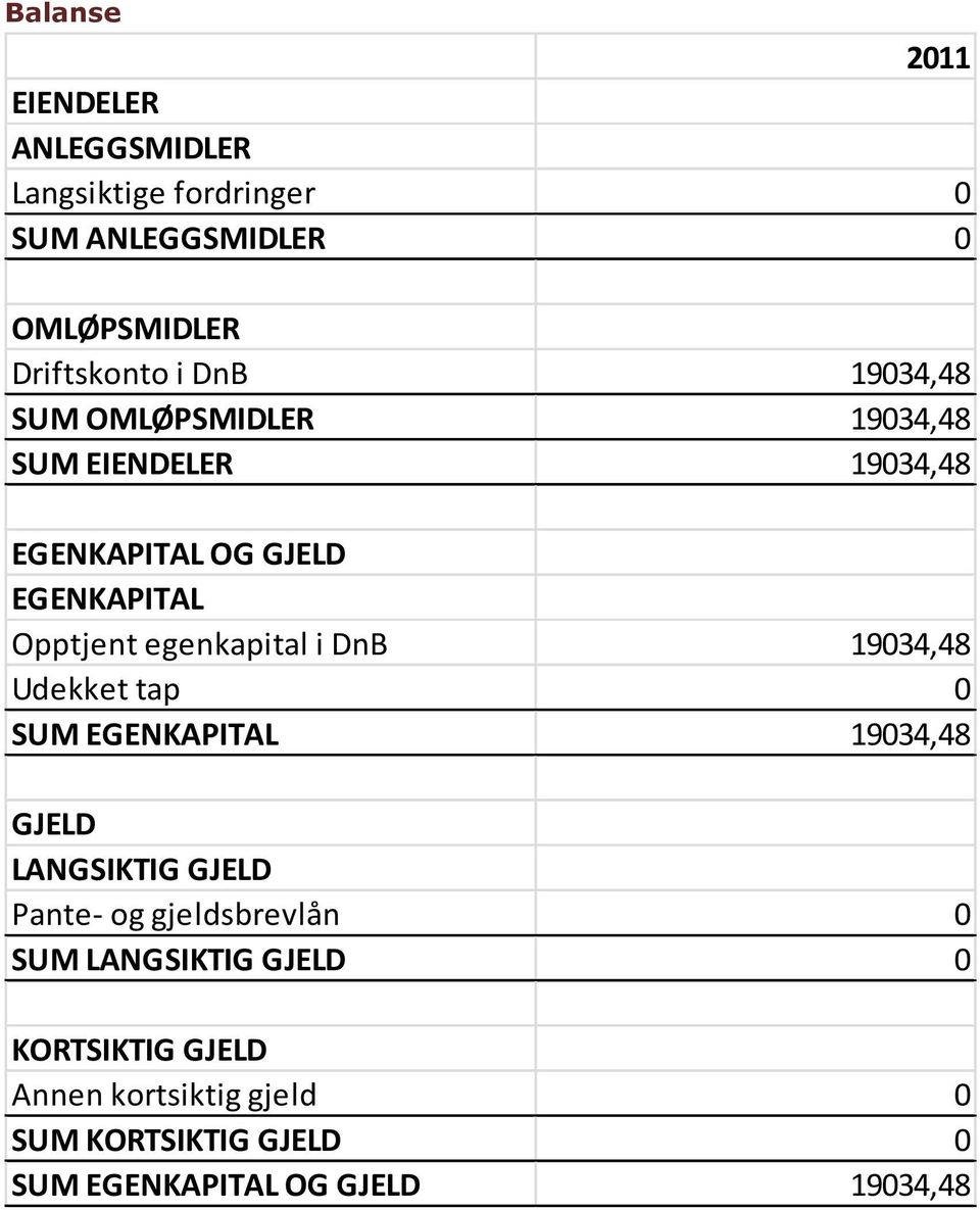 i DnB 19034,48 Udekket tap 0 SUM EGENKAPITAL 19034,48 GJELD LANGSIKTIG GJELD Pante- og gjeldsbrevlån 0 SUM