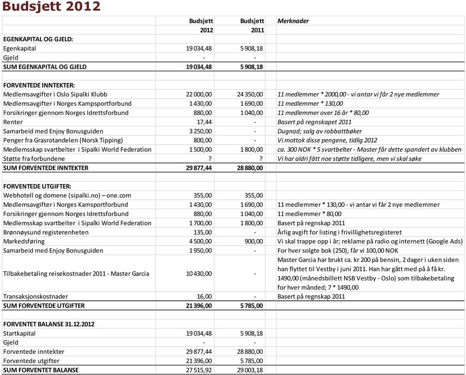 Norges Idrettsforbund 880,00 1 040,00 11 medlemmer over 16 år * 80,00 Renter 17,44 - Basert på regnskapet 2011 Samarbeid med Enjoy Bonusguiden 3 250,00 - Dugnad; salg av rabbattbøker Penger fra