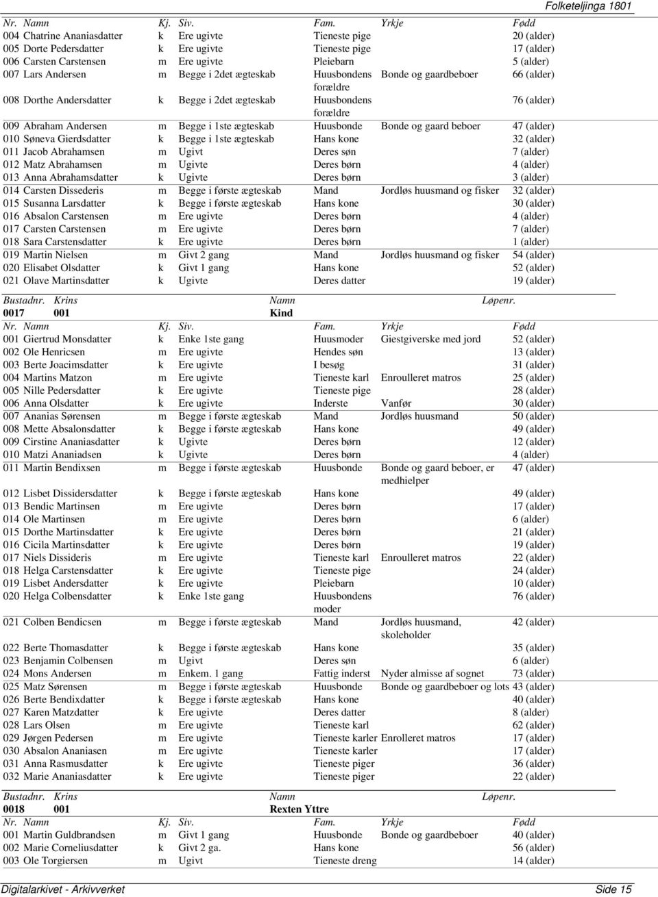 ægteskab Huusbonde Bonde og gaard beboer 47 (alder) 010 Søneva Gierdsdatter k Begge i 1ste ægteskab Hans kone 32 (alder) 011 Jacob Abrahamsen m Ugivt Deres søn 7 (alder) 012 Matz Abrahamsen m Ugivte