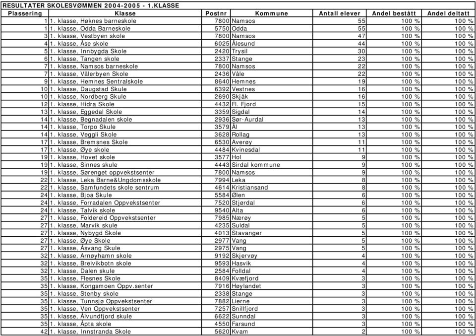 klasse, Tangen skole 2337 Stange 23 100 % 100 % 7 1. klasse, Namsos barneskole 7800 Namsos 22 100 % 100 % 7 1. klasse, Vålerbyen Skole 2436 Våle 22 100 % 100 % 9 1.