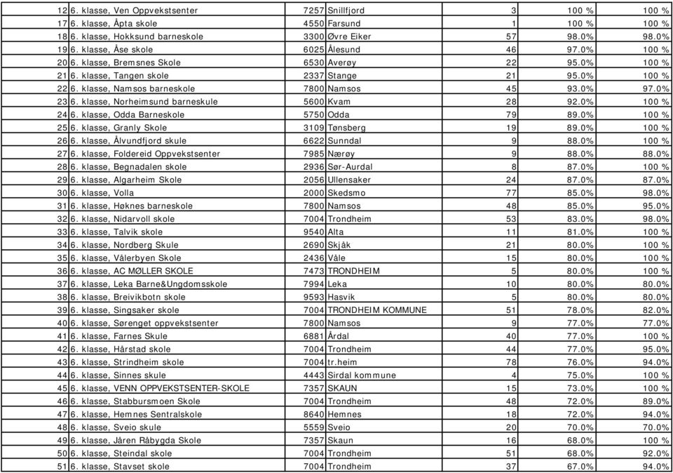 klasse, Namsos barneskole 7800 Namsos 45 93.0% 97.0% 23 6. klasse, Norheimsund barneskule 5600 Kvam 28 92.0% 100 % 24 6. klasse, Odda Barneskole 5750 Odda 79 89.0% 100 % 25 6.