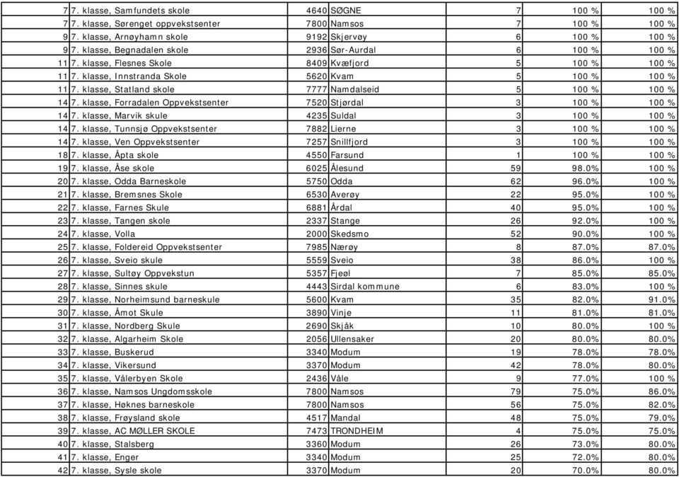 klasse, Statland skole 7777 Namdalseid 5 100 % 100 % 14 7. klasse, Forradalen Oppvekstsenter 7520 Stjørdal 3 100 % 100 % 14 7. klasse, Marvik skule 4235 Suldal 3 100 % 100 % 14 7.