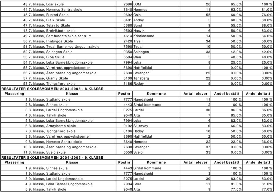 klasse, Samfundets skole sentrum 4614 Kristiansand 14 50.0% 64.0% 50 7. klasse, Innbygda Skole 2420 Trysil 34 50.0% 50.0% 51 7. klasse, Tydal Barne -og Ungdomsskole 7590 Tydal 10 50.0% 50.0% 52 7.