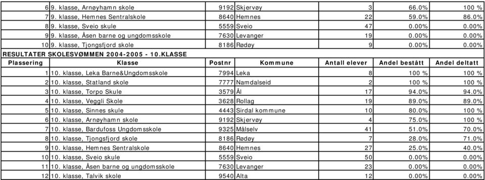 klasse, Leka Barne&Ungdomsskole 7994 Leka 8 100 % 100 % 2 10. klasse, Statland skole 7777 Namdalseid 2 100 % 100 % 3 10. klasse, Torpo Skule 3579 Ål 17 94.0% 94.0% 4 10.