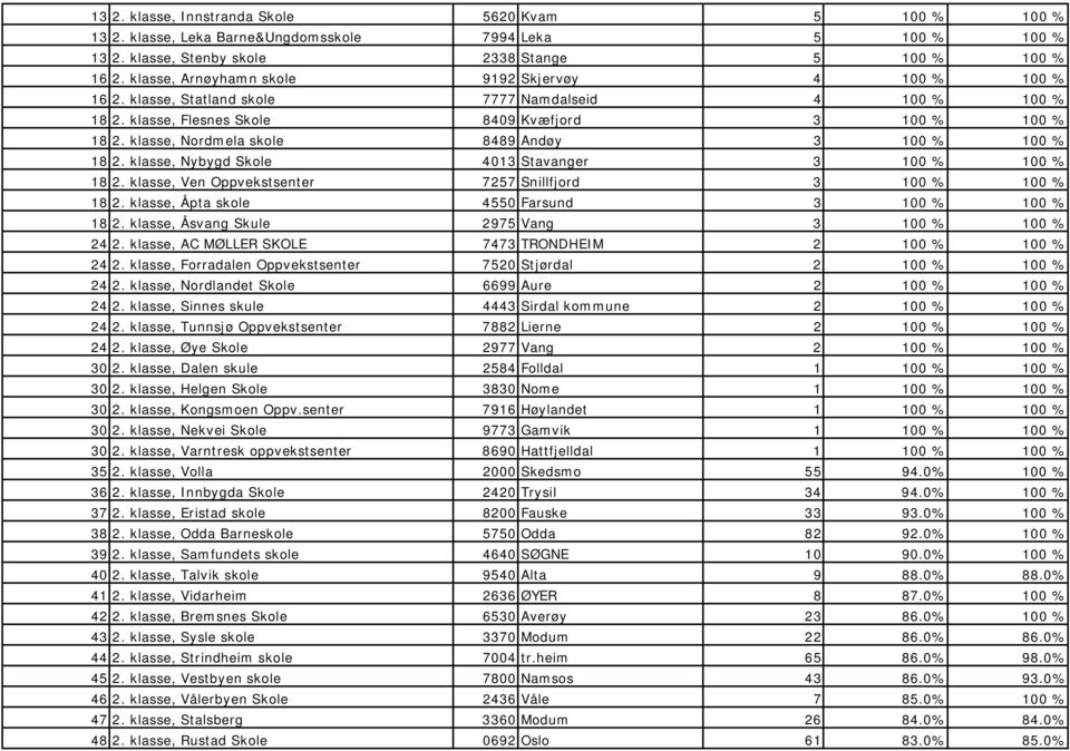 klasse, Nordmela skole 8489 Andøy 3 100 % 100 % 18 2. klasse, Nybygd Skole 4013 Stavanger 3 100 % 100 % 18 2. klasse, Ven Oppvekstsenter 7257 Snillfjord 3 100 % 100 % 18 2.