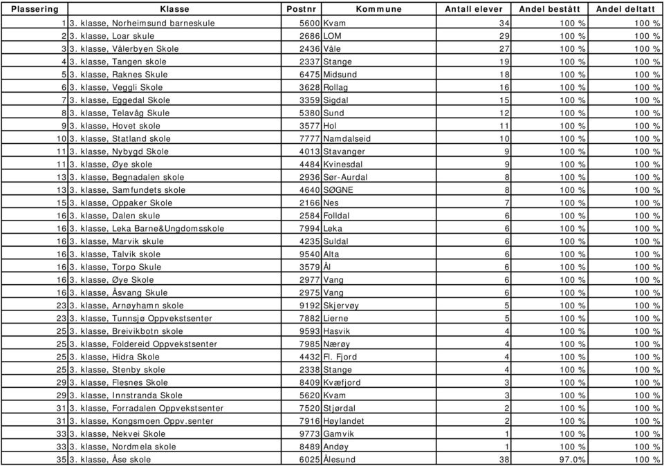 klasse, Eggedal Skole 3359 Sigdal 15 100 % 100 % 8 3. klasse, Telavåg Skule 5380 Sund 12 100 % 100 % 9 3. klasse, Hovet skole 3577 Hol 11 100 % 100 % 10 3.