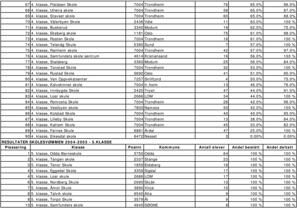 0% 100 % 74 4. klasse, Telavåg Skule 5380 Sund 7 57.0% 100 % 75 4. klasse, Ranheim skole 7004 Trondheim 42 57.0% 97.0% 76 4. klasse, Samfundets skole sentrum 4614 Kristiansand 16 56.0% 100 % 77 4.