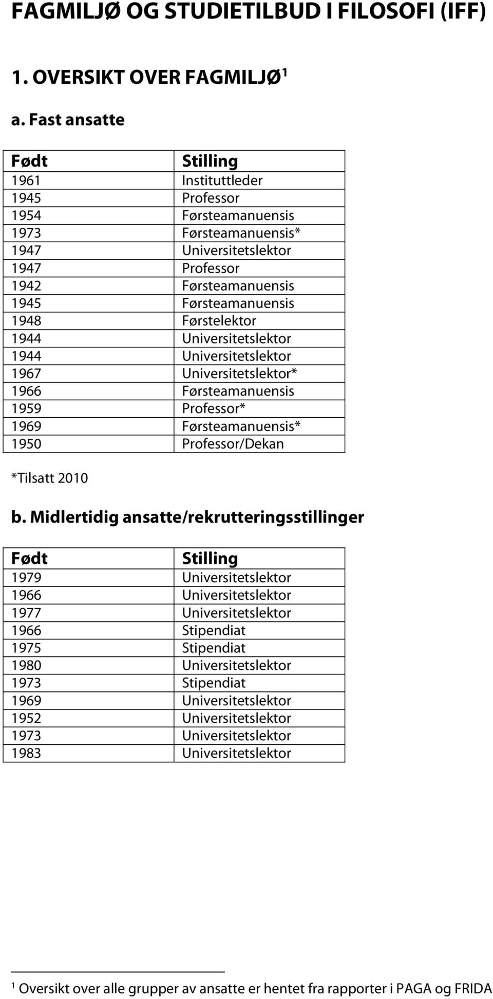 Førstelektor 1944 Universitetslektor 1944 Universitetslektor 1967 Universitetslektor* 1966 Førsteamanuensis 1959 Professor* 1969 Førsteamanuensis* 1950 Professor/Dekan *Tilsatt 2010 b.