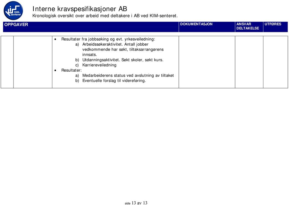 b) Utdanningsaktivitet. Søkt skoler, søkt kurs.