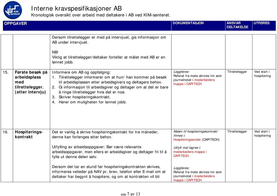 2. Gi informasjon til arbeidsgiver og deltager om at det er bare å ringe tilrettelegger hvis det er noe. 3. Skriver hospiteringskontrakt. 4. Hører om muligheten for lønnet jobb.