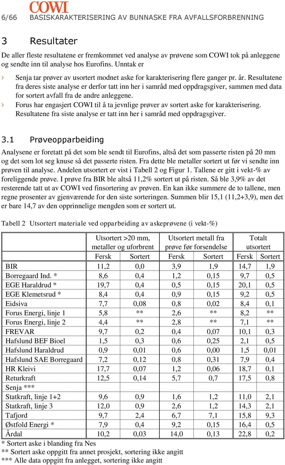 Resultatene fra deres siste analyse er derfor tatt inn her i samråd med oppdragsgiver, sammen med data for sortert avfall fra de andre anleggene.