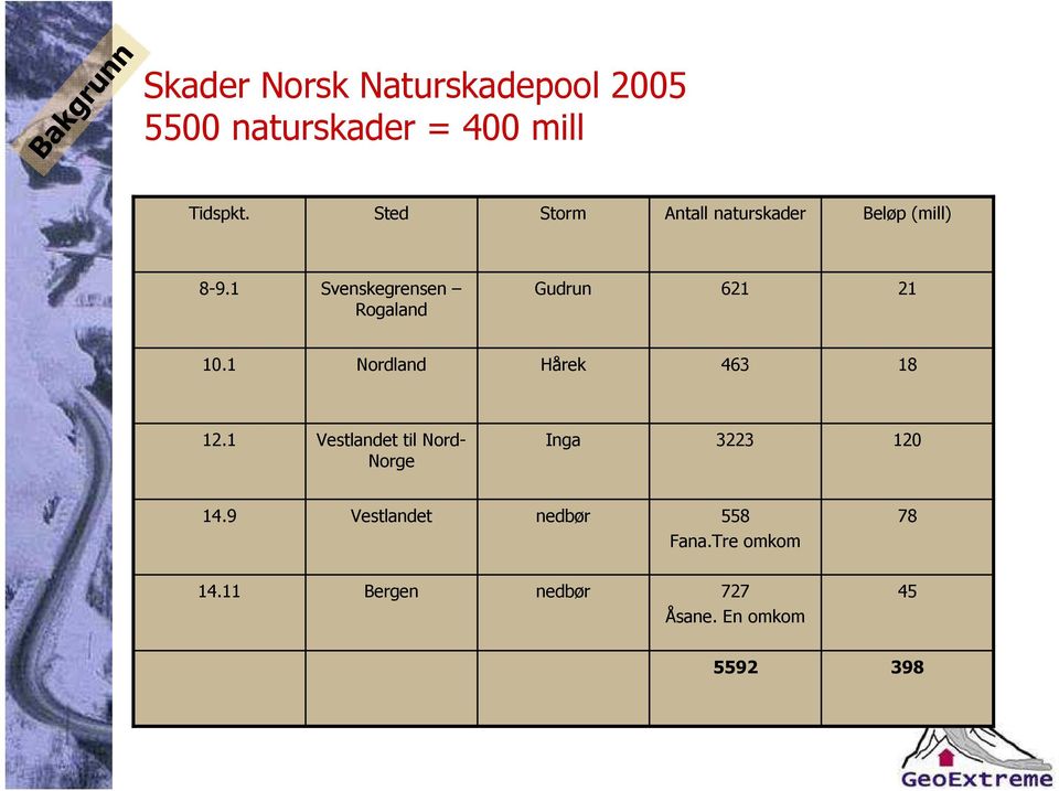 1 Svenskegrensen Rogaland Gudrun 621 21 10.1 Nordland Hårek 463 18 12.