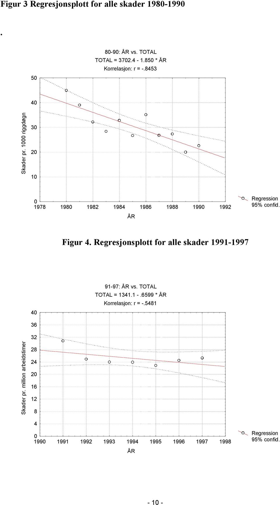 Regresjonsplott for alle skader 1991-1997 40 91-97: ÅR vs. TOTAL TOTAL = 1341.1 -.6599 * ÅR Korrelasjon: r = -.