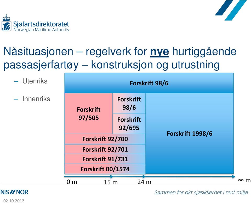 Forskrift Forskrift 98/6 97/505 Forskrift 92/695 Forskrift 92/700