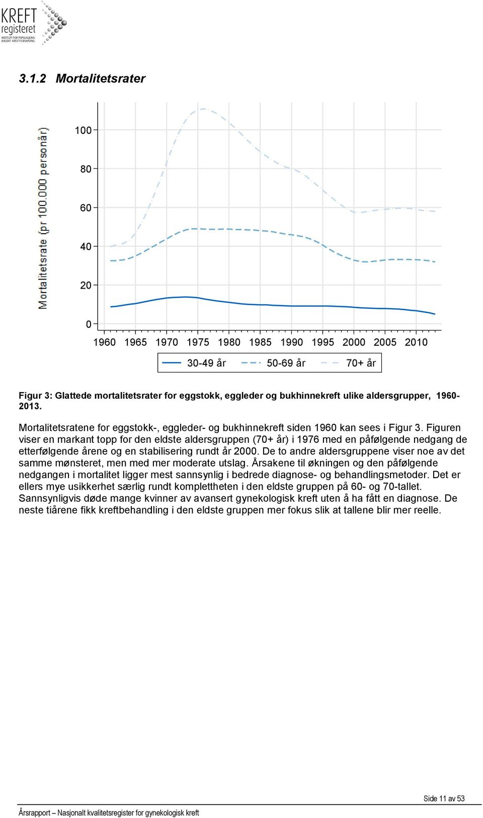 Figuren viser en markant topp for den eldste aldersgruppen (70+ år) i 1976 med en påfølgende nedgang de etterfølgende årene og en stabilisering rundt år 2000.