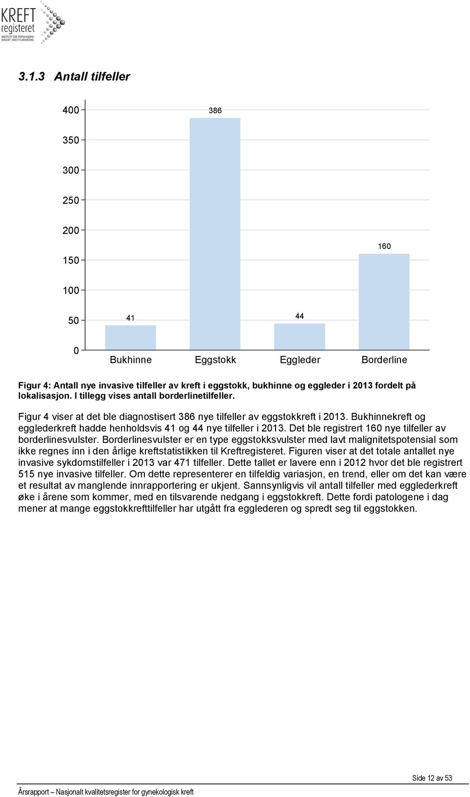 Bukhinnekreft og egglederkreft hadde henholdsvis 41 og 44 nye tilfeller i 2013. Det ble registrert 160 nye tilfeller av borderlinesvulster.