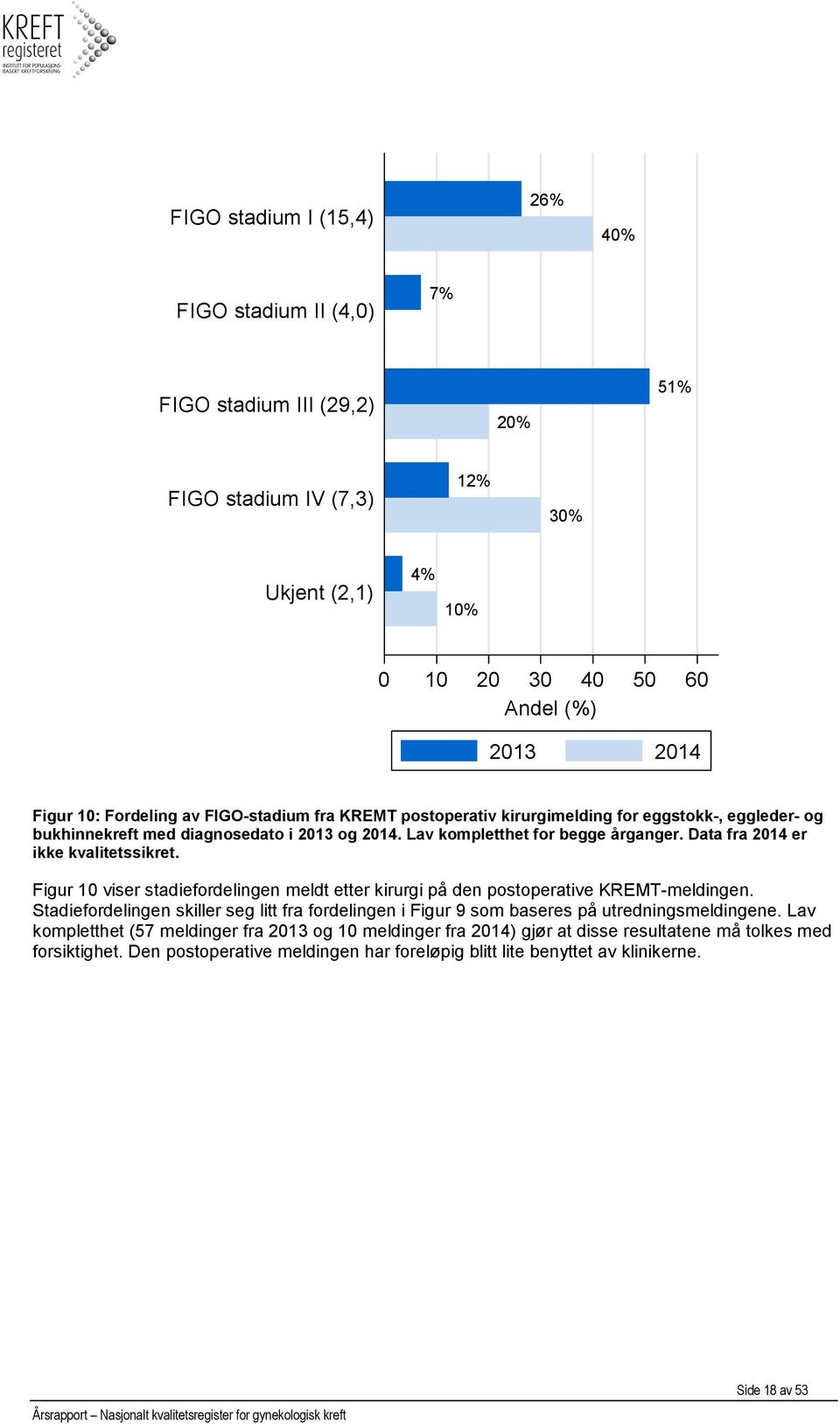 Figur 10 viser stadiefordelingen meldt etter kirurgi på den postoperative KREMT-meldingen. Stadiefordelingen skiller seg litt fra fordelingen i Figur 9 som baseres på utredningsmeldingene.