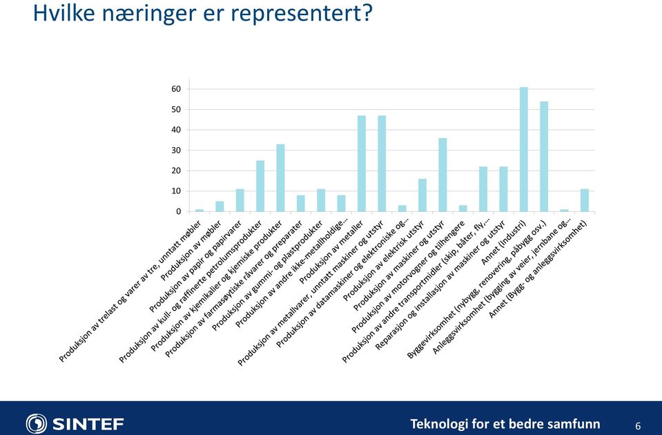 representert?