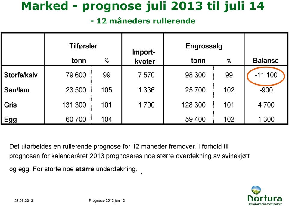 Egg 60 700 104 59 400 102 1 300 Det utarbeides en rullerende prognose for 12 måneder fremover.