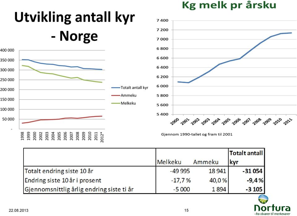 Utvikling antall kyr - Norge 250 000 200 000 150 000