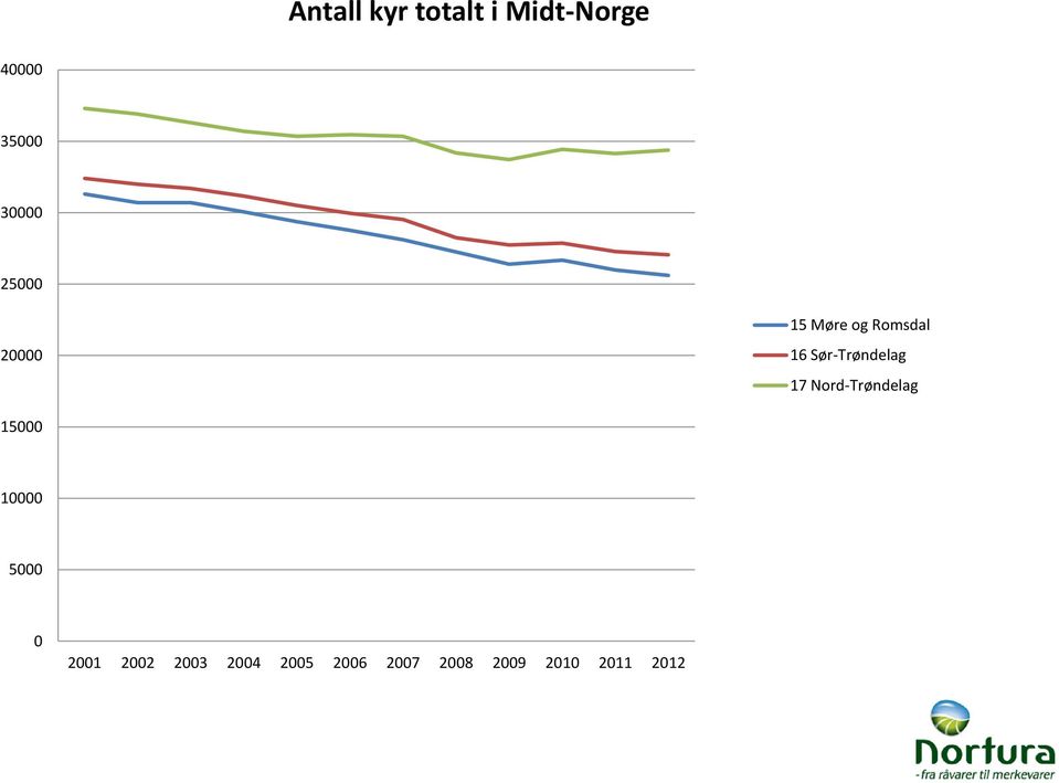 17 Nord-Trøndelag 15000 10000 5000 0 2001 2002