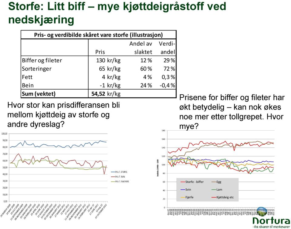 0,3 % Bein -1 kr/kg 24 % -0,4 % Sum (vektet) 54,52 kr/kg Hvor stor kan prisdifferansen bli mellom kjøttdeig av