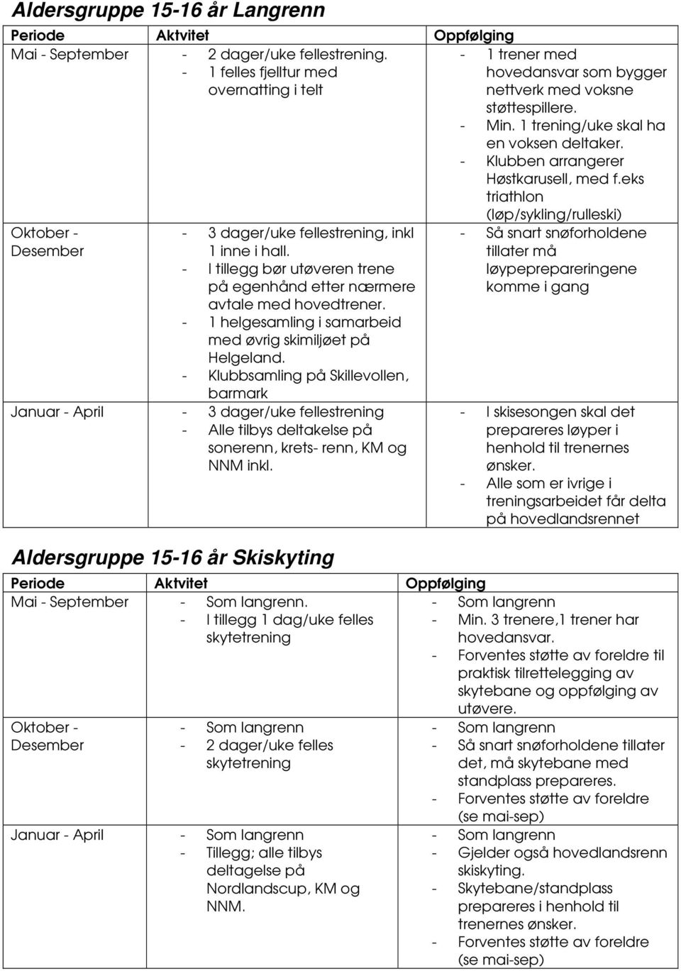 - I tillegg bør utøveren trene på egenhånd etter nærmere avtale med hovedtrener. - 1 helgesamling i samarbeid med øvrig skimiljøet på Helgeland.