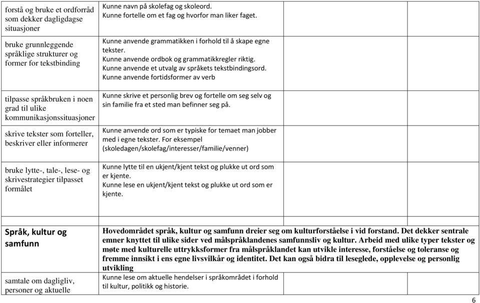 Kunne fortelle om et fag og hvorfor man liker faget. Kunne anvende grammatikken i forhold til å skape egne tekster. Kunne anvende ordbok og grammatikkregler riktig.