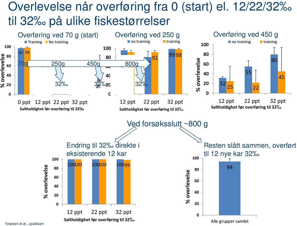 overføring til 32 % overlevelse 60 40 20 0 Overføring ved 250 g no training 32 32 32 training 9998 12 ppt 22 ppt 32 ppt Saltholdighet før overføring til 32 % overlevelse 100 80 60 40 20 Ved