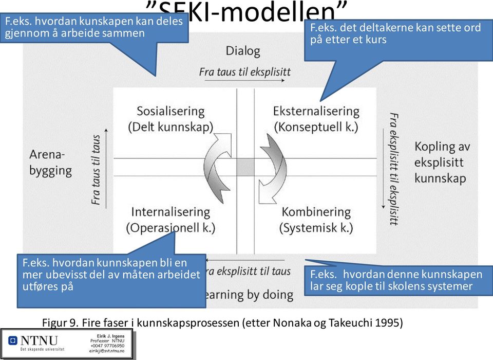 Fire faser i kunnskapsprosessen (etter Nonaka og Takeuchi 1995)
