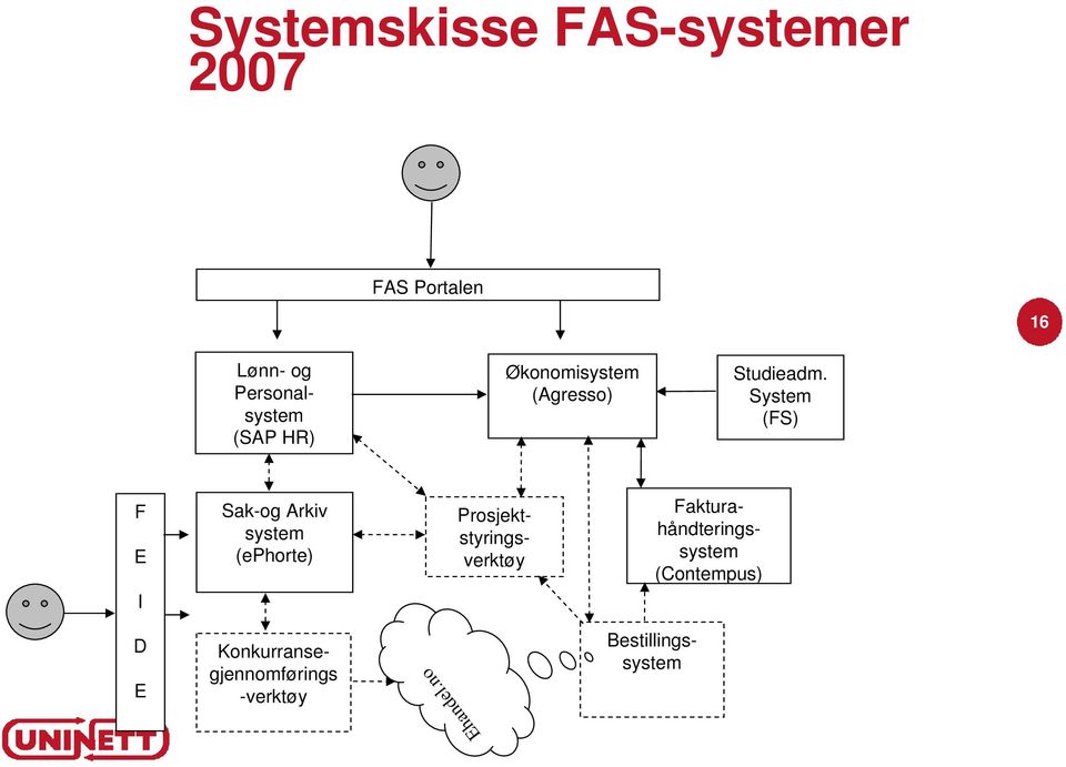 System (FS) F E I Sak-og Arkiv system (ephorte) Prosjektstyringsverktøy